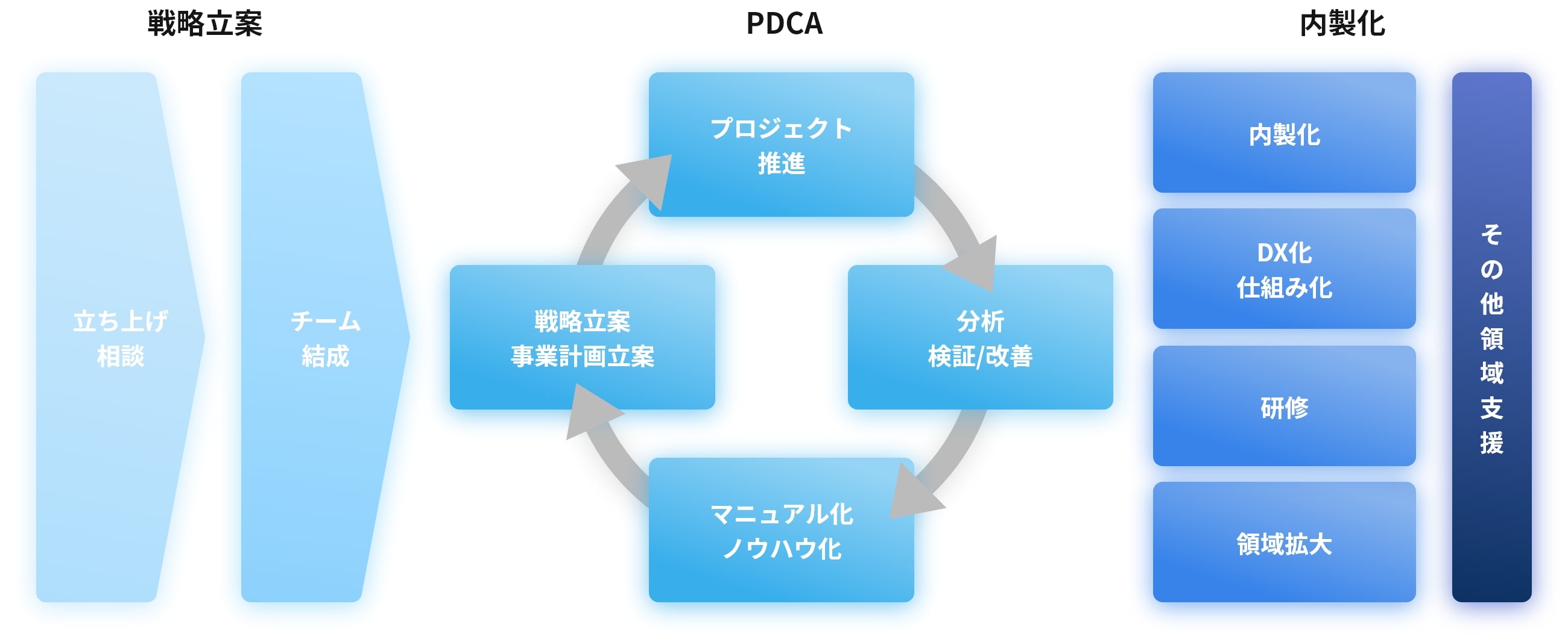 戦略立案 PDCA 内製化