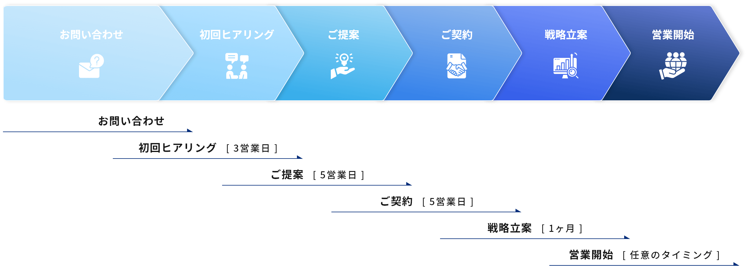 ご支援までの流れ